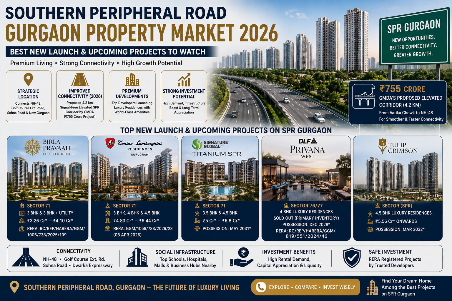 SPR Gurgaon Property Market